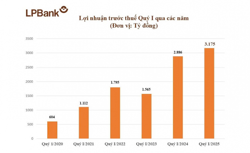 LPBank 19.4