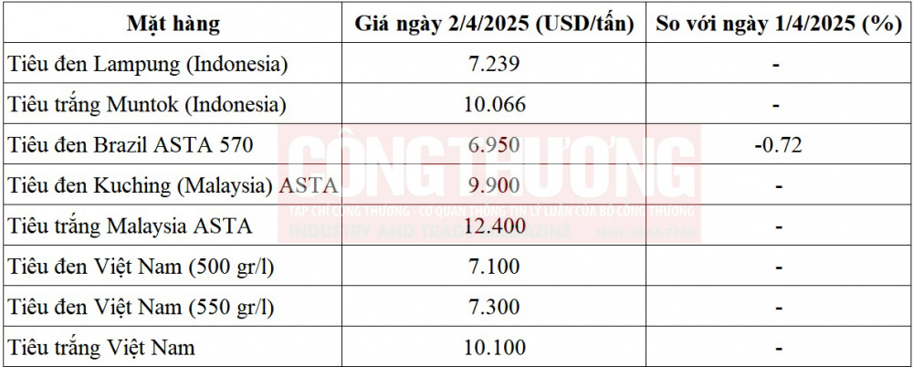 giá tiêu thế giới