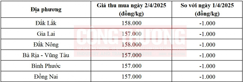 giá tiêu hôm nay