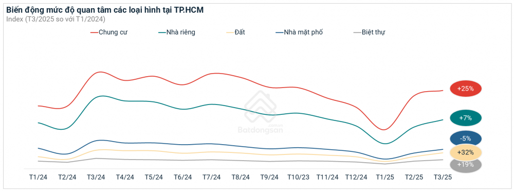 thị trường chung cư TP. Hồ Chí Minh 