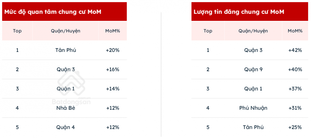 thị trường chung cư TP. Hồ Chí Minh 