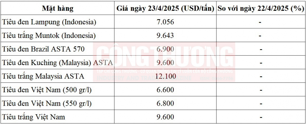 giá tiêu thế giới