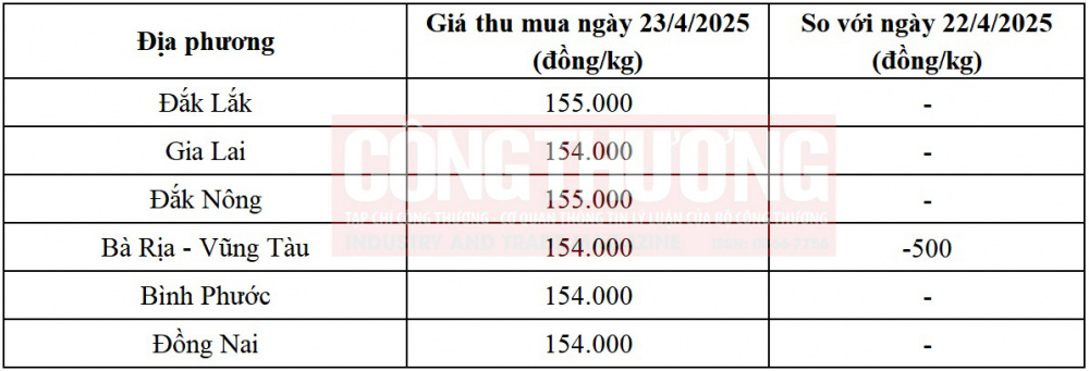 giá tiêu hôm nay