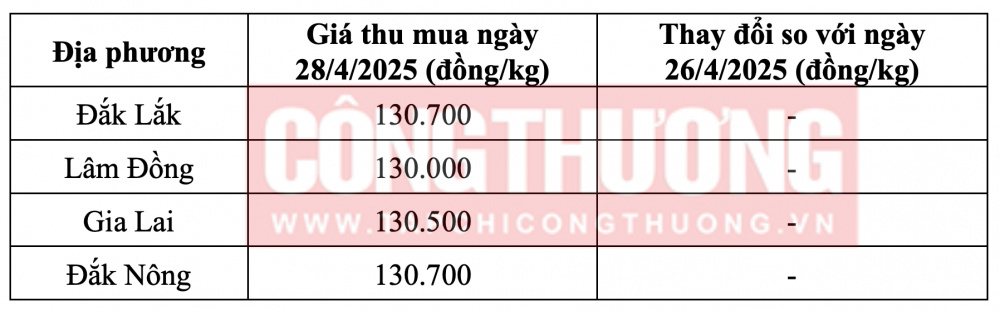 Giá cà phê hôm nay 28/4