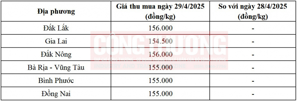 giá tiêu hôm nay