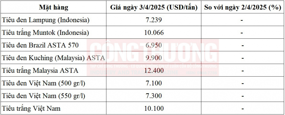 giá tiêu thế giới