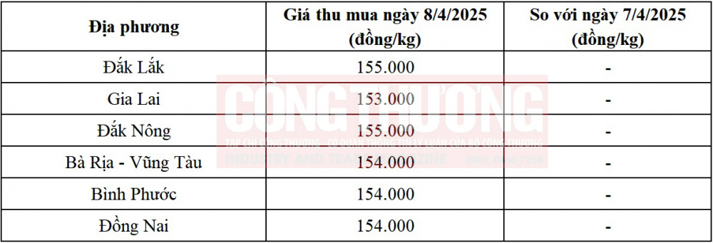 giá tiêu hôm nay