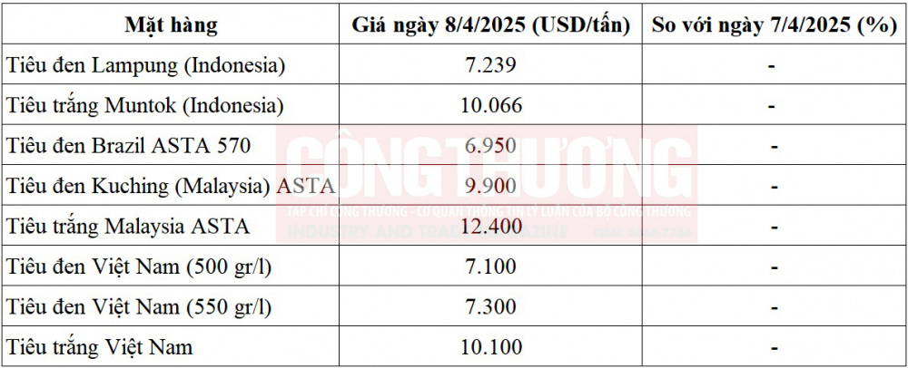 giá tiêu thế giới
