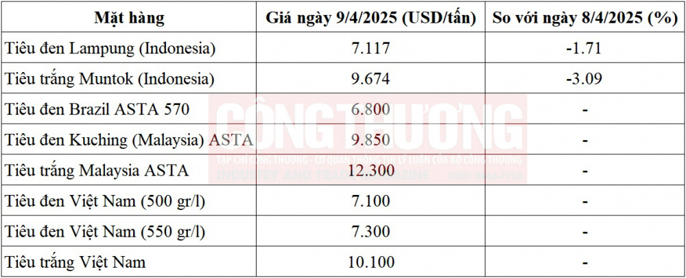 giá tiêu thế giới