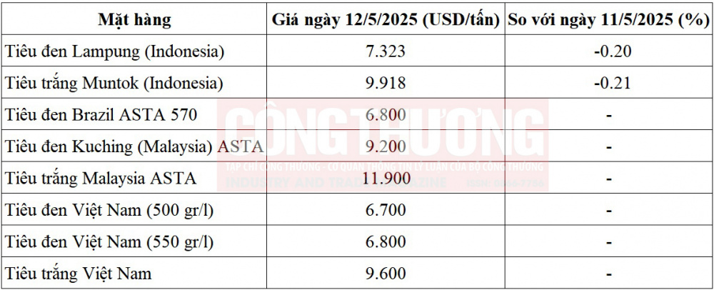 giá tiêu thế giới