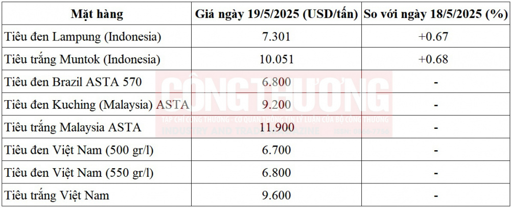 giá tiêu thế giới