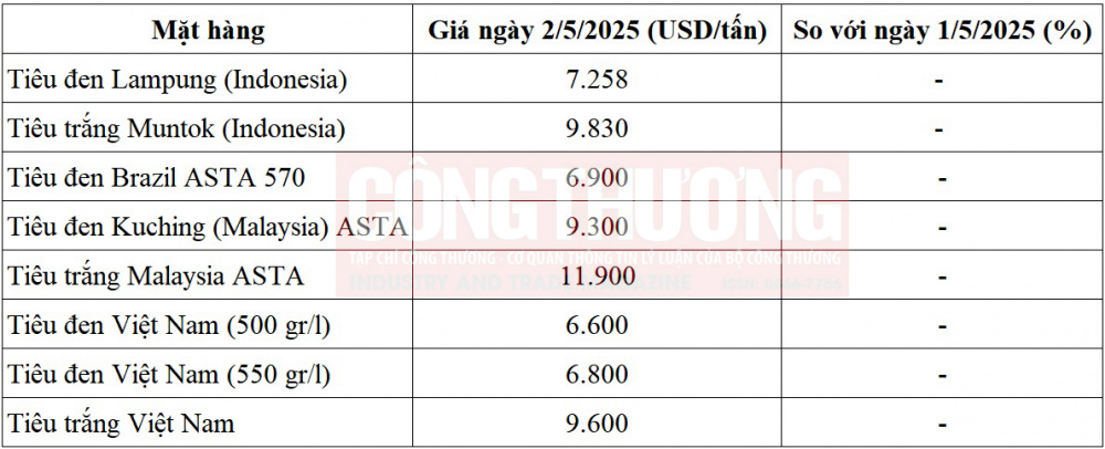 giá tiêu thế giới