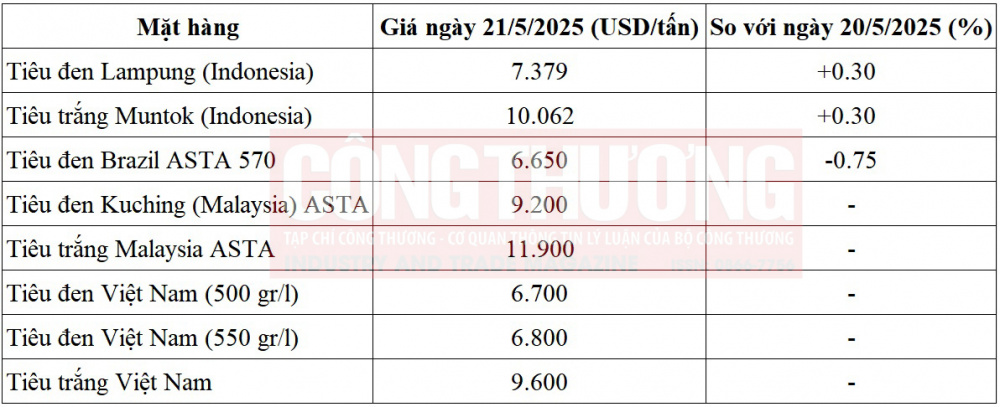 giá tiêu thế giới