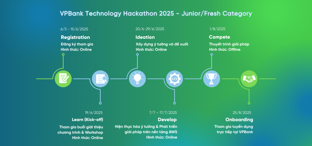 VPBank Technology Hackathon 2025
