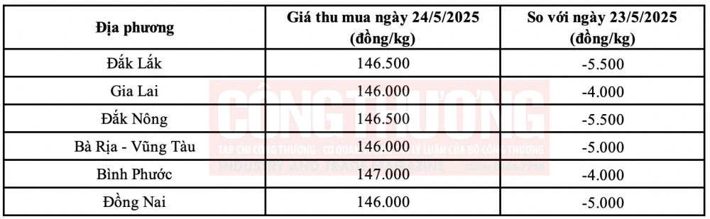 Giá tiêu hôm nay CWIN ✅ Nhà cái cờ bạc trực tuyến tốt nhất và Thương hiệu uy tín