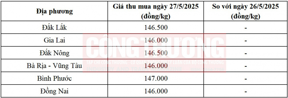 giá tiêu hôm nay