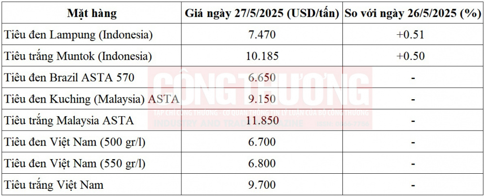giá tiêu thế giới