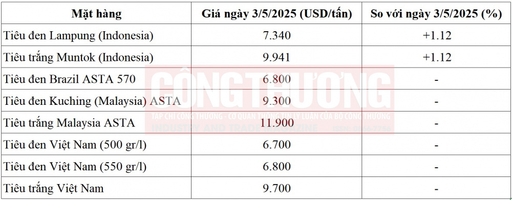 giá tiêu thế giới