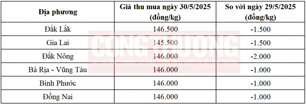 giá tiêu hôm nay