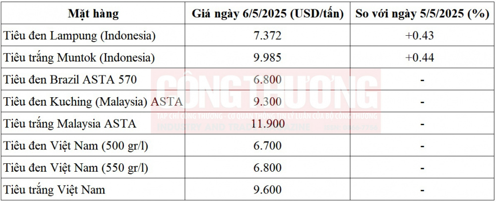 giá tiêu thế giới