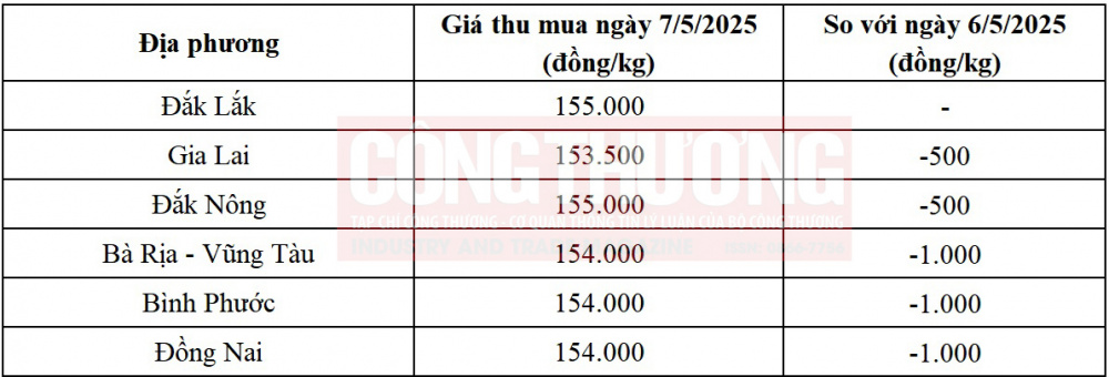 giá tiêu hôm nay