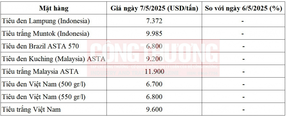 giá tiêu thế giới