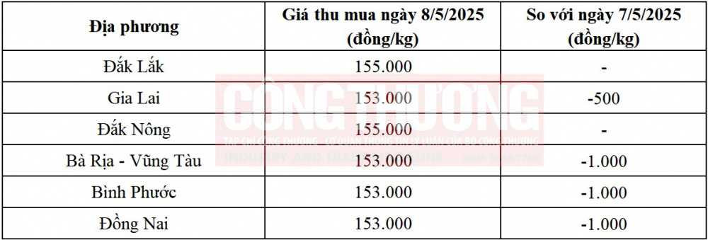 giá tiêu hôm nay