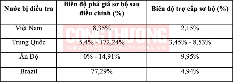 Hoa Kỳ sẽ áp thuế chống bán phá giá sơ bộ 8,35% với vỏ viên nhộng cứng Việt Nam