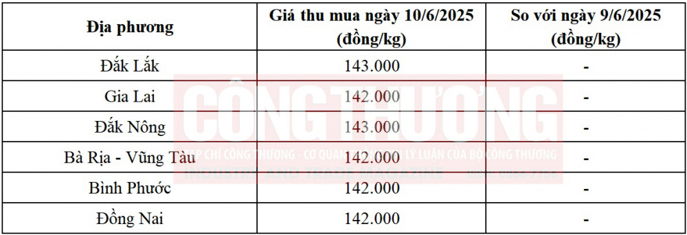 giá tiêu hôm nay