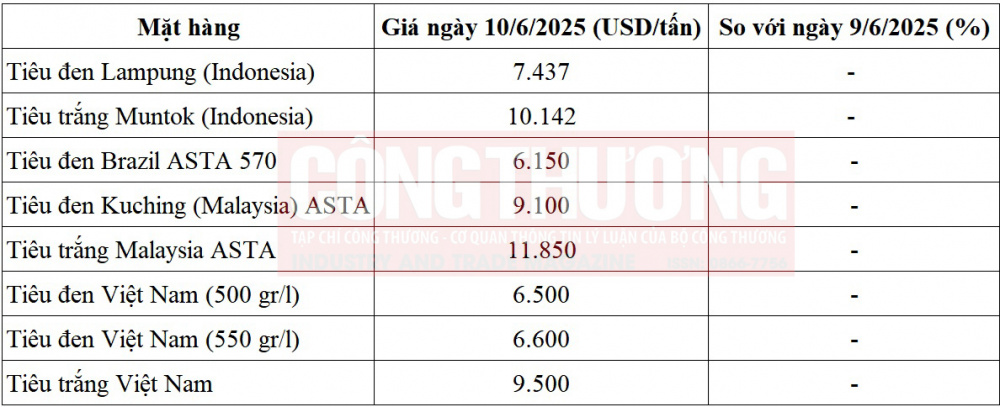 giá tiêu thế giới