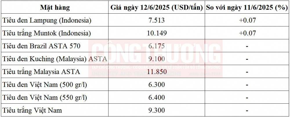 giá tiêu thế giới