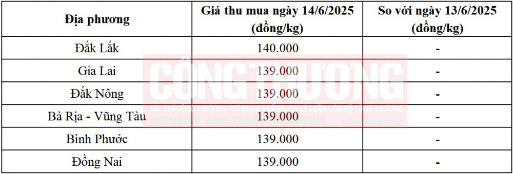 giá tiêu hôm nay