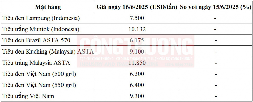 giá tiêu thế giới