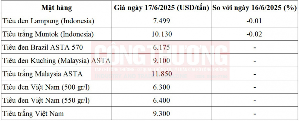 giá tiêu thế giới