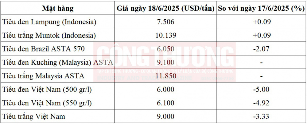 giá tiêu thế giới