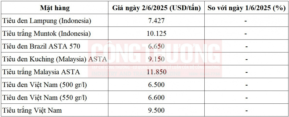 giá tiêu thế giới