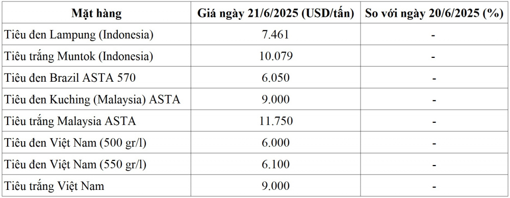 giá tiêu thế giới