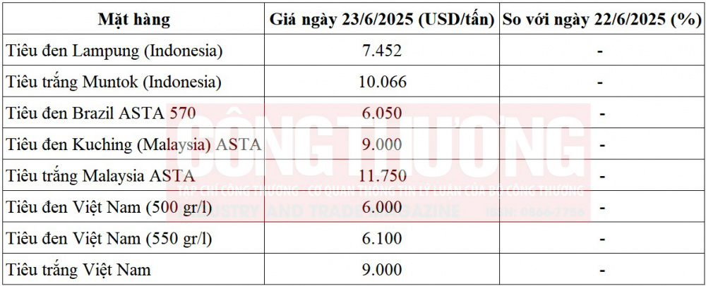 giá tiêu thế giới