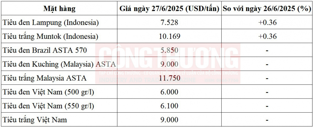 giá tiêu thế giới