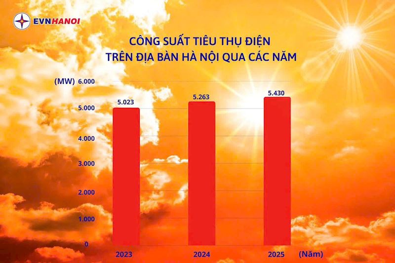Công suất tiêu thụ tại thành phố Hà Nội đạt “đỉnh” mới