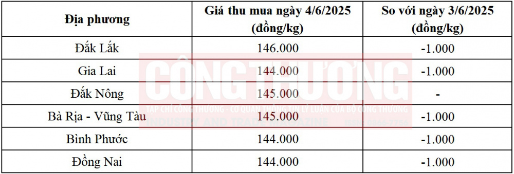 giá tiêu hôm nay