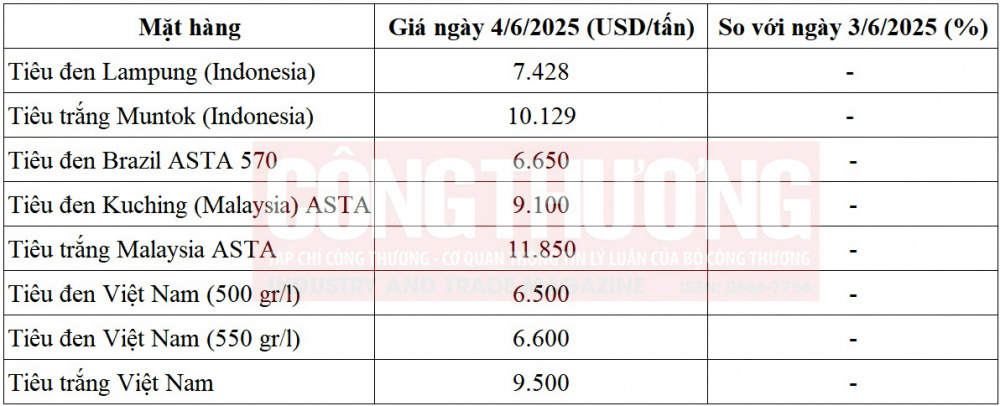 giá tiêu thế giới