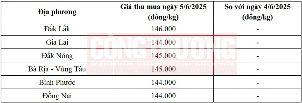 giá tiêu hôm nay