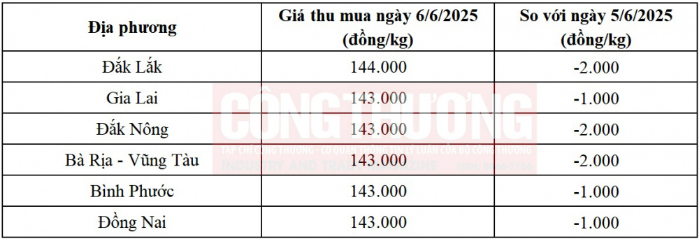 giá tiêu hôm nay