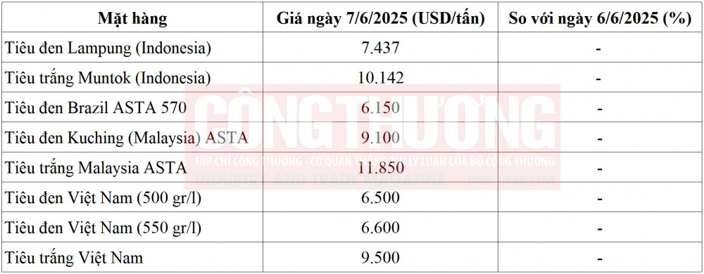 giá tiêu thế giới