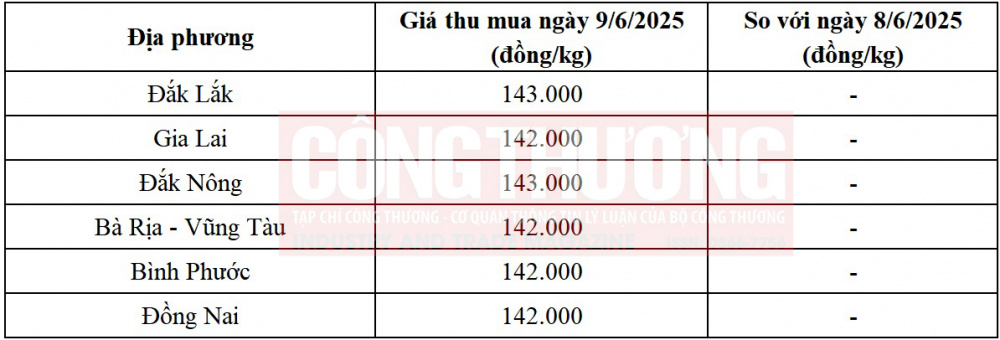 giá tiêu hôm nay