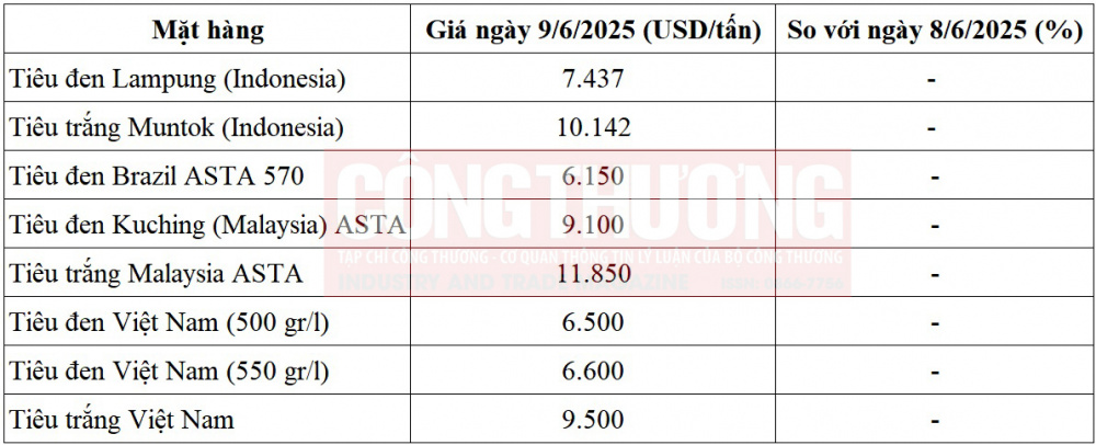 giá tiêu thế giới