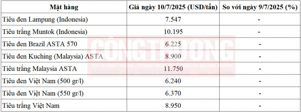 giá tiêu thế giới