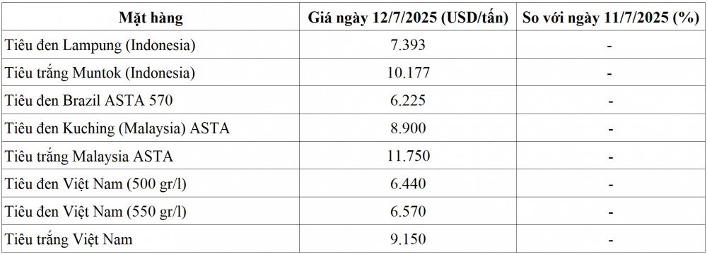 giá tiêu thế giới