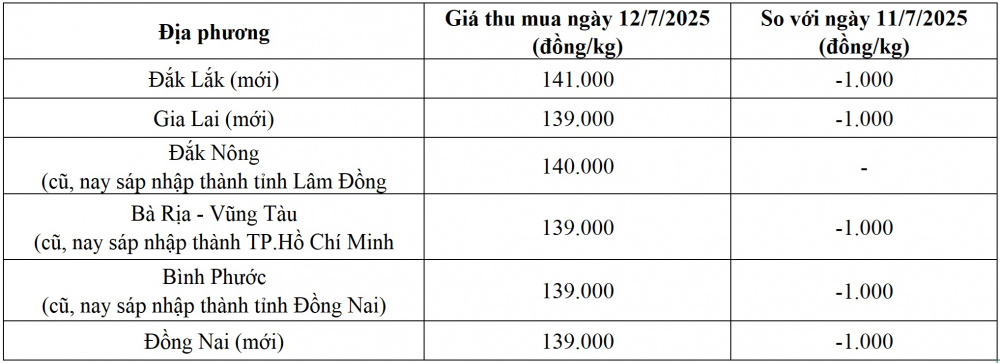 giá tiêu hôm nay